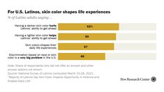 Racial identity of Latinos How we measured it Pew Research Center