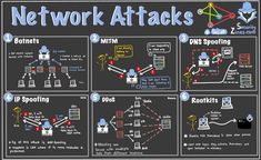 a blackboard with instructions on how to use network attacks and what to do about it