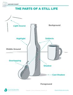 the parts of a still life poster with coffee mug and beer bottle labeled in english