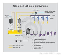 diagram of the gas engine and fuel injection system, with its components labeled in yellow