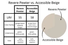 a graphic representation of repose gray versus revere pewer and repose gray