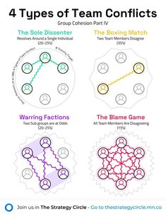 four types of team conflict info sheet with the text, 4 types of team conflict info sheet