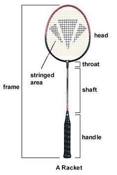 a diagram showing the parts of a badminton racket