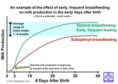 an example of the effect of early, frequent breastfeeding on milk production in the early days after birth