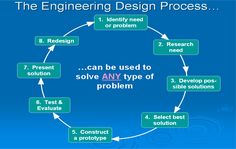 the engineering design process can be used to solve any type of problem