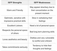 Isfp Weakness, Isfp Personality Quotes, Isfp Movie List, Isfp In Love, Isfp T Aesthetic, Isfp Quotes, Isfp Traits, Isfp Love