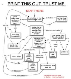 a flow chart with words and phrases on it, including instructions to write an article