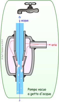 a diagram showing the flow of water from a faucet to an air vent