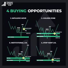 the four buying opportunity is shown in green and black, with an arrow pointing up