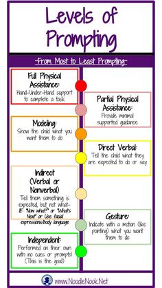 the levels of propping poster for students to learn how to use propping in their classroom