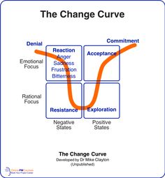 the change curve is shown in this diagram