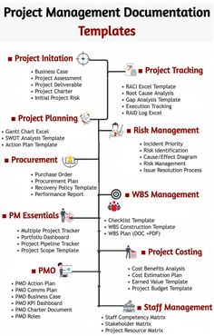 the project management process is shown in this graphic diagram, which shows how to use it