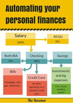 an info poster with the words automating your personal finance