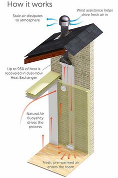 an air conditioner is attached to the side of a house with heat coming from it