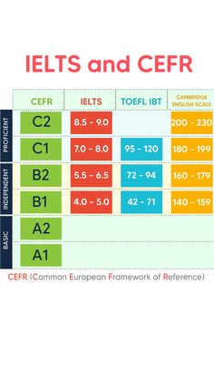 What are the CEFR levels? -- English language level #cefr #ielts #toefl Cefr Levels, Toefl Preparation, Language Proficiency Levels, Ielts General, Toefl Ibt, English Pronunciation Learning, Language Levels, Manifesting Vision Board, English Exam