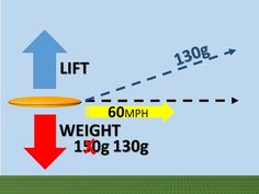 a diagram showing the height and weight of an object in front of a blue sky