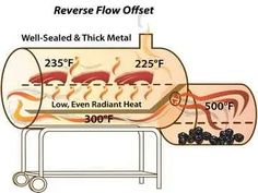 the diagram shows how to use reverse flow offset for heating and heating meats