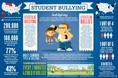 bullying Educational Infographic, School Psychology, School Counseling, School Counselor, Social Skills, Statistics, Education, The World, School Counsellor