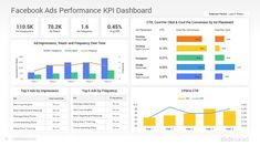 the dashboard for facebook's performance kpi dashboard is shown in this screenshot