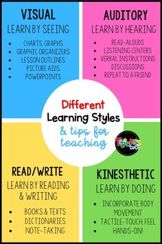 different learning styles and tips for teaching with the text, learn how to use them