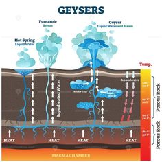 diagram of geysers and how they work