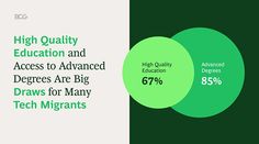 two vennuous circles with the words high quality education and access to advanced degrees are big draws for many tech ingredients