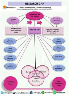 the research gap is shown in this diagram