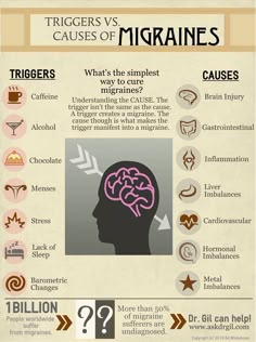 Handy Charts to Help Deal with Migraines Types Of Migraines, Migraine Triggers, How To Relieve Migraines