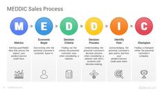 the medical sales qutification chart is shown in this graphic, it shows different types of