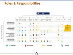 Roles and responsibilities presentation powerpoint templates Presentation Graphics, Best Powerpoint Presentations, Sales Dashboard, Ppt Slide Design, Roles And Responsibilities, Responsibility Chart, Organization Chart, Program Management