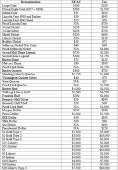 the table shows the number and type of items sold for each item, including $ 1 billion