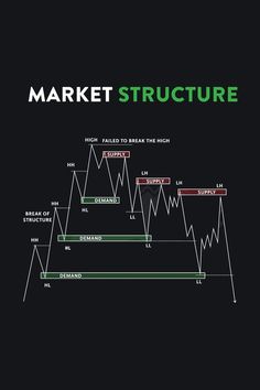 the market structure is shown in green and red, with an arrow pointing up at it