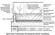 section through intensive roof garden showing the various layers and features, labeled in black and white