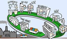 a cartoon depicting the process of recycling and how to use it as an info board