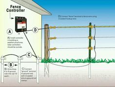 an electrical wiring diagram shows the connection to a fence controller and how it is connected