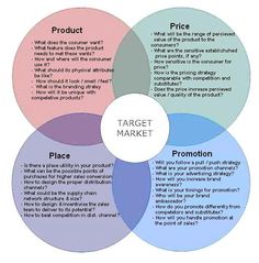 three circles with the words target market written in each one, on top of it