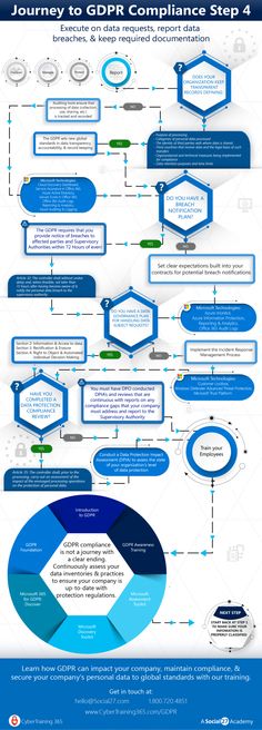 a blue and white poster with the words journey to girt compliancece step 4