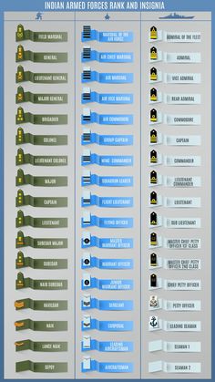 Army Ranks Chart, Police Rank In India, Ranks In The Army, Air Force Indian, Indian Army Ranks Chart, Indian Navy Wallpaper, Indian Military Academy Wallpaper, Indian Navy Wallpapers, National Defence Academy Wallpaper