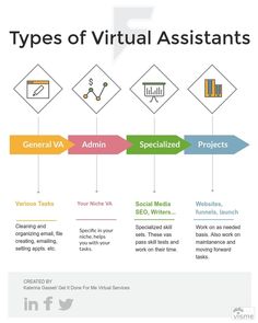 the four types of virtual assistants are shown in this info sheet, which shows how they