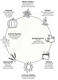 Wheel of the Year:  #Wheel of the #Year South and North. Witches Wheel, Wiccan Sabbats, Wheel Of The Year, Magical Winter, Witch Spell, Beltane