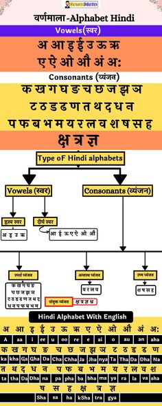 वर्णमाला Worksheet, Hindi Alphabet Letters With English, Hindi Language Learning Worksheets, Varnmala Hindi, Hindi Letters For Kids, Ukg Hindi Worksheets, Varnmala Worksheet, Learn Hindi Through English, Hindi Letters