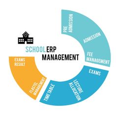 the school erp management wheel