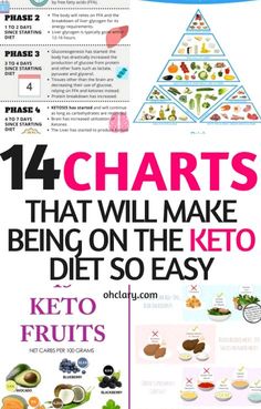 Keto infographics and charts that are printable and perfect for weight loss for beginners. These charts are amazing for women to lose weight fast while on the ketogenic diet. Quick and simple keto chart to find out the keto basics, what foods to avoid and high fat foods to eat. #keto #ketogenic #chart #infographic #ketodiet Bariatric Diet, Keto Diet Food List