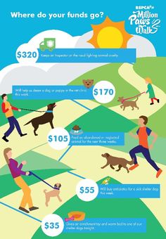 a poster with people walking their dogs on a leash and the words where do your fund go?