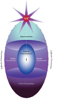 the four elements of self - consciousness in one image are shown, each being different