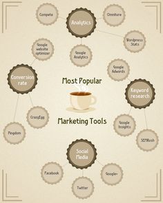 the most popular marketing tools for social media