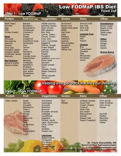 Fodmap Chart, Low Fodmap Diet Food Lists, Low Fodmap Food List, Low Fodmap Foods, Fodmap Meals