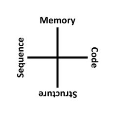 the words memory, code, and sentence are shown in black on a white background