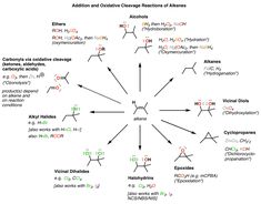 the diagram shows different types of substances and their names