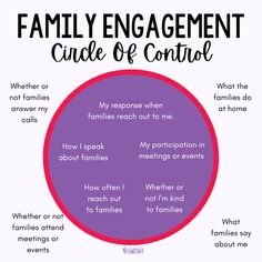 a family engagement circle with the words,'family engagement guide of control'in it